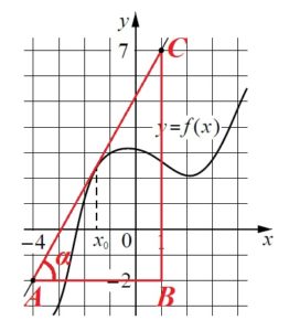 Решение №476 На рисунке изображены график функции y = f(x) и касательная к нему в точке с абсциссой x0.