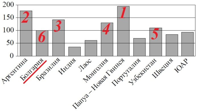 Решение №467 На диаграмме показано распределение выплавки меди в 11 странах мира (в тысячах тонн) за 2006 год. Какое место занимала Болгария?