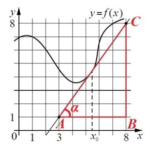 Решение №475 На рисунке изображены график функции y = f(x) и касательная к нему в точке с абсциссой x0.