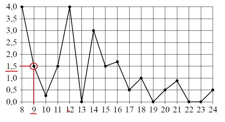 Решение №505 На рисунке жирными точками показано суточное количество осадков, выпадавших в Томске с 8 по 24 января 2005 года.