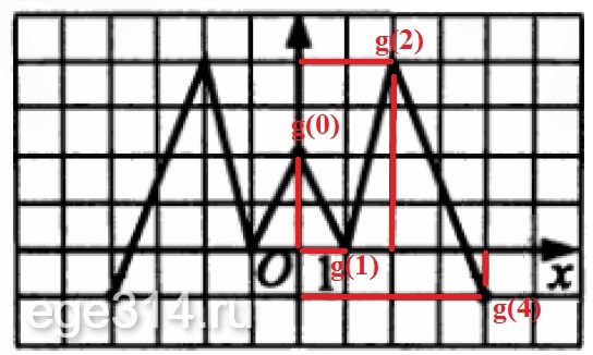 Решение №541 На рисунке изображен график четной функции y=g(x) на отрезке [-4;0].