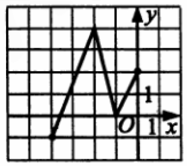 Решение №541 На рисунке изображен график четной функции y=g(x) на отрезке [-4;0].