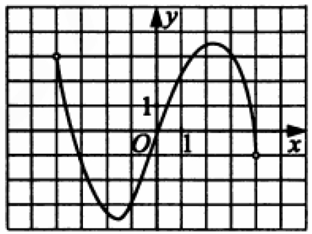 Решение №548 На рисунке изображен график производной функции y=f(x) на отрезке [-4;4].
