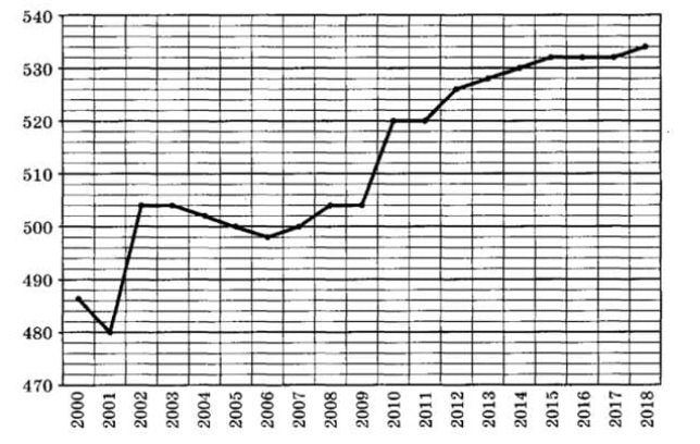 Данные о численности населения в Астрахани на конец каждого года с 2000 года по 2018 год.
