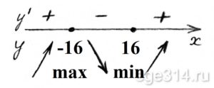 Решение №534 Найдите точку минимума функции y=-x/(x^2+256)