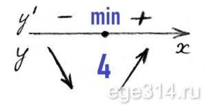 Решение №711 Найдите точку минимума функции y=(3 − x)e^(3−x)