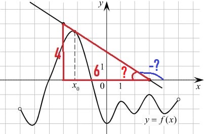 Решение №656 На рисунке изображены график функции f(x) и касательная к этому графику ...