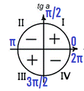 Решение №696 Найдите tg а, если cos a равен корень из 10/10, a ∈ (0; pi/2)