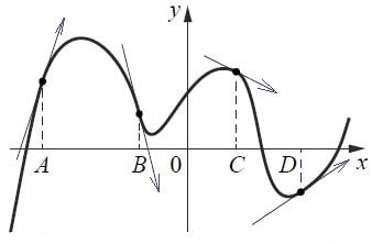 Решение №757 На рисунке изображены график функции и касательные, проведённые к нему в точках с абсциссами A, B, C и D. В правом столбце указаны значения производной функции в точках A, B, C и D.