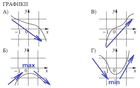 Решение №759 Установите соответствие между графиками функций и характеристиками этих функций на отрезке [−1; 1].