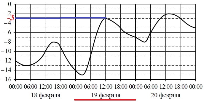 Решение №751 На графике показано изменение температуры воздуха на протяжении трёх суток.