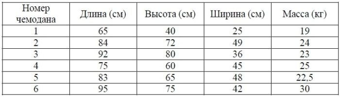 Решение №753 В таблице приведены данные о шести чемоданах.