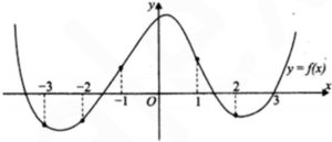 На рисунке изображен график функции у = f(x) и отмечены точки – 3, – 2, – 1, 1, 2, 3.