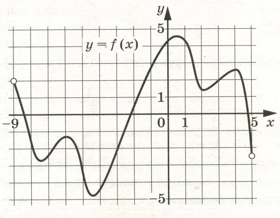 На рисунке изображен график функции f 9. На рисунке изображен график функции y f x. На рисунке изображён график функции f x на промежутке -9;5. Y=F(X) на рисунке. На рисунке изображен график y=f(x).