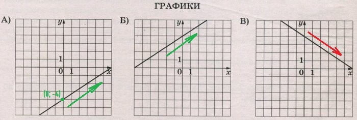 Решение №908 Установите соответствие между графиками функций и формулами, которые их задают. ФОРМУЛЫ 1) y=-2/3x+4 2) y=2/3x-4 3)y=2/3x+4