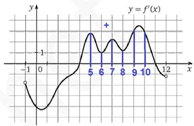 Решение №1060 На рисунке изображен график функции y = f′(x), где f′(x) производная функции y = f(x) ...