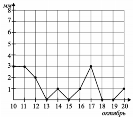 На рисунке показано суточное количество осадков, выпадавших с 10 по 20 октября.