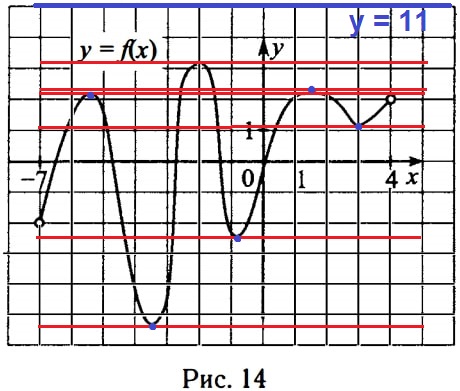 Решение №1279 На рисунке 14 изображён график функции у = f(x), определённой на интервале (–7; 4).