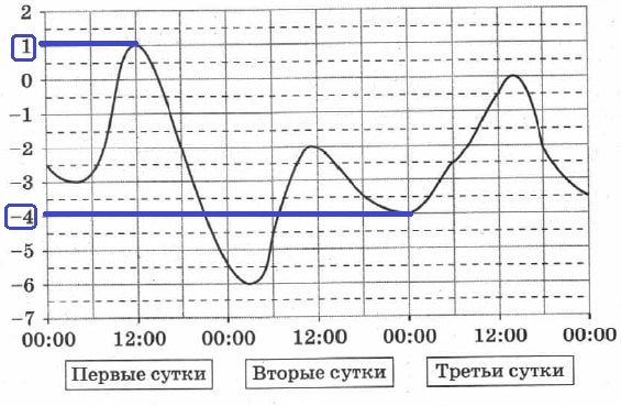 На рисунке показано изменение температуры воздуха на протяжении трех суток.