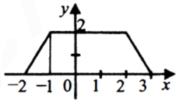 На рисунке изображен график функции f(x) = 5 – x + 1 – x – 2.