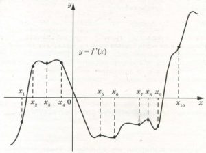 На рисунке изображён график у = f′(х) – производной функции f(х).