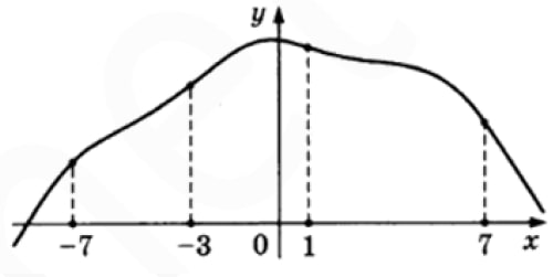 На рисунке изображен график функции y = f(x) и отмечены точки –7, –3, 1, 7.