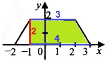Решение №1347 На рисунке изображен график функции f(x) = 5 – |x + 1| – |x – 2|.