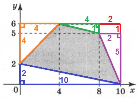 Решение №1374 Найдите площадь четырехугольника, вершины которого имеют координаты (0;2), (4;6), (8;5), (10;0).