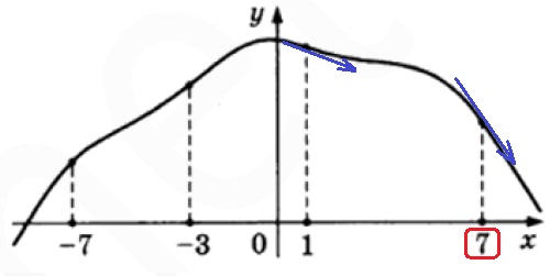 Задание 7. На рисунке изображен график функции y = f(x) и отмечены точки –7, –3, 1, 7. В какой из этих точек значение производной наименьшее? В ответе укажите эту точку.