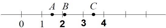 Решение №1480 На координатной прямой отмечены точки A, B и C.