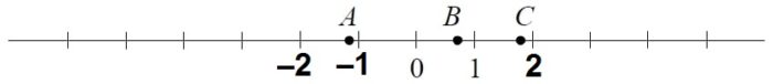 Решение №1481 На координатной прямой отмечены точки A, B и C. Установите соответствие между точками и их координатами.