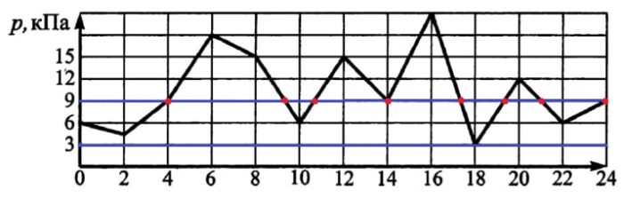 На графике показано изменение давления в некотором физическом эксперименте, длящемся ровно сутки.