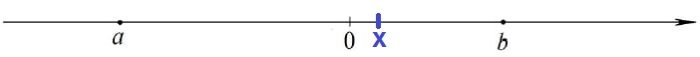 Решение №1497 На координатной прямой отмечены числа a и b.