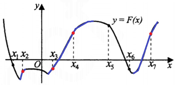 На рисунке изображен график функции y = F(x), где F(x)– первообразная функции y = f(x).