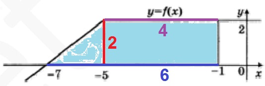 Решение №1421 На рисунке изображен график некоторой функции y = f(x). Пользуясь рисунком, найдите интеграл ...