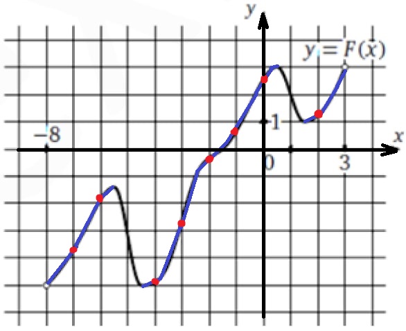На рисунке изображен график y = F(x) одной из первообразных некоторой функции f
