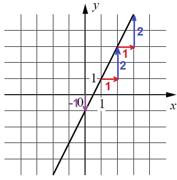 На рисунке изображён график линейной функции.