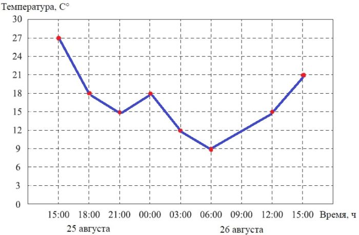 По описанию постройте схематично график изменения температуры в течение суток с 15:00 25 августа до 15:00 26 августа.