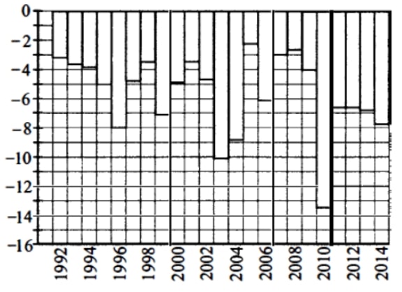 На диаграмме показана среднемесячная температура воздуха в январе 1992–2014 годов.
