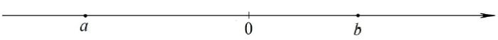 На координатной прямой отмечены числа a и b.