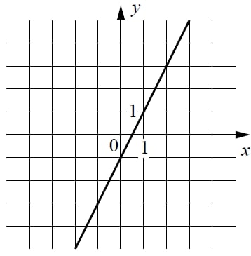 На рисунке изображён график линейной функции.