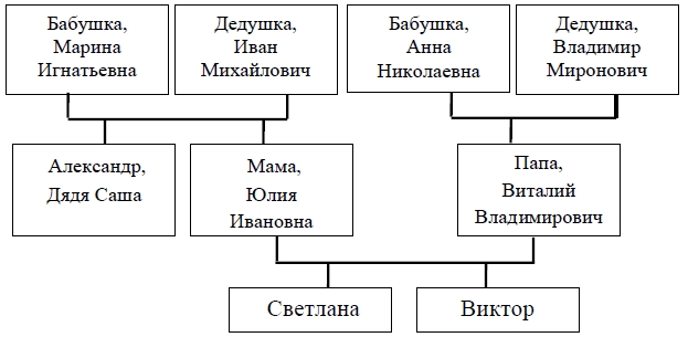 Прочитай текст и изобрази семейное дерево, включающее всех перечисленных в тексте родственников.