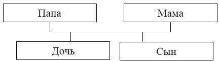 Родственные связи можно представить в виде схемы. Например, на схеме ниже представлена семья с двумя детьми.