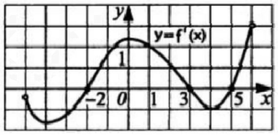 Функция y = f(x) определена на промежутке (–5;6).