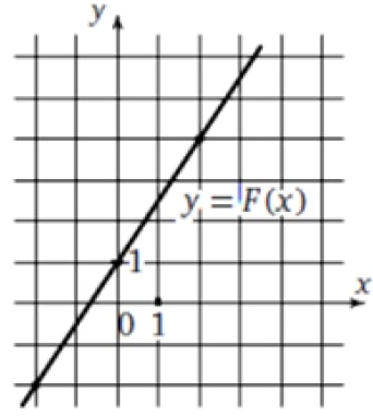 Прямая, изображенная на рисунке, является графиком одной из первообразных функции y = f(x).