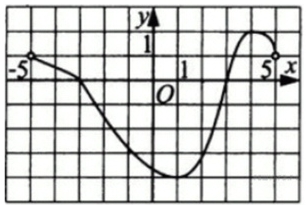 Функция y = f(x) определена и непрерывна на отрезке [−5; 5].