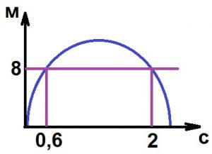 Высота над землёй подброшенного вверх мяча меняется по закону h(t) = 2 + 13t − 5t^2