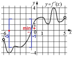 На рисунке изображен график 𝑦 = 𝑓′(𝑥) – производной функции 𝑓(𝑥), определенной на интервале (−6; 5).