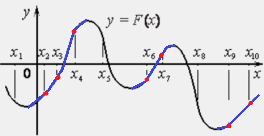 На рисунке изображён график 𝑦 = 𝐹(𝑥) одной из первообразных некоторой функции 𝑓(𝑥) и отмечены десять точек на оси абсцисс 𝑥1, 𝑥2, 𝑥3, 𝑥4, 𝑥5, 𝑥6, 𝑥7, 𝑥8, 𝑥9, 𝑥10.