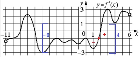 На рисунке изображён график 𝑦 = 𝑓′ (𝑥) − производной функции 𝑓(𝑥), определённой на интервале (−11; 6).